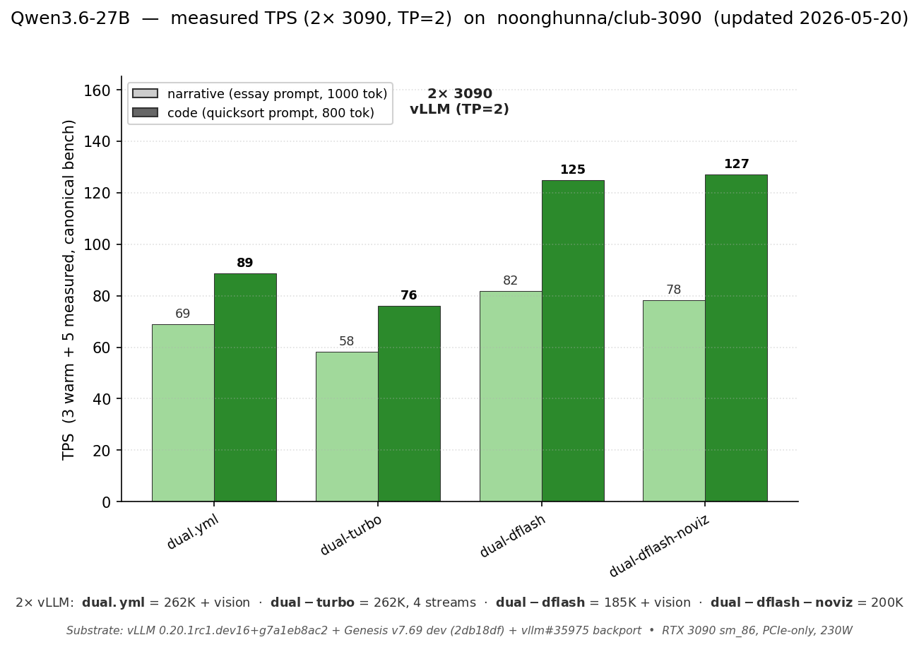 Qwen3.6-27B TPS — 2× 3090 configs (TP=2)