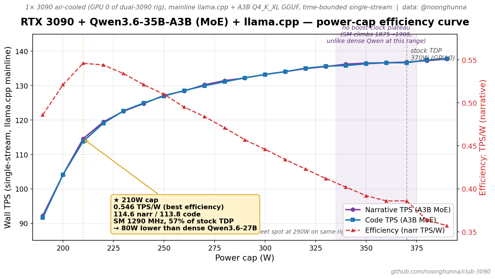 3090 + Qwen3.6-35B-A3B (MoE) + llama.cpp decode-single power-cap curve (noonghunna)
