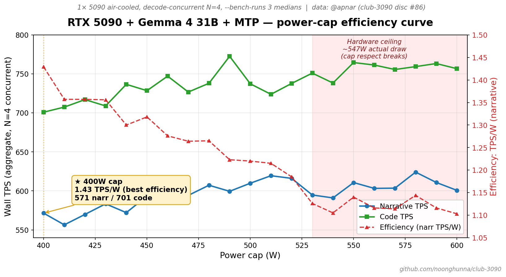 5090 + Gemma 4 + MTP power-cap efficiency curve (apnar)
