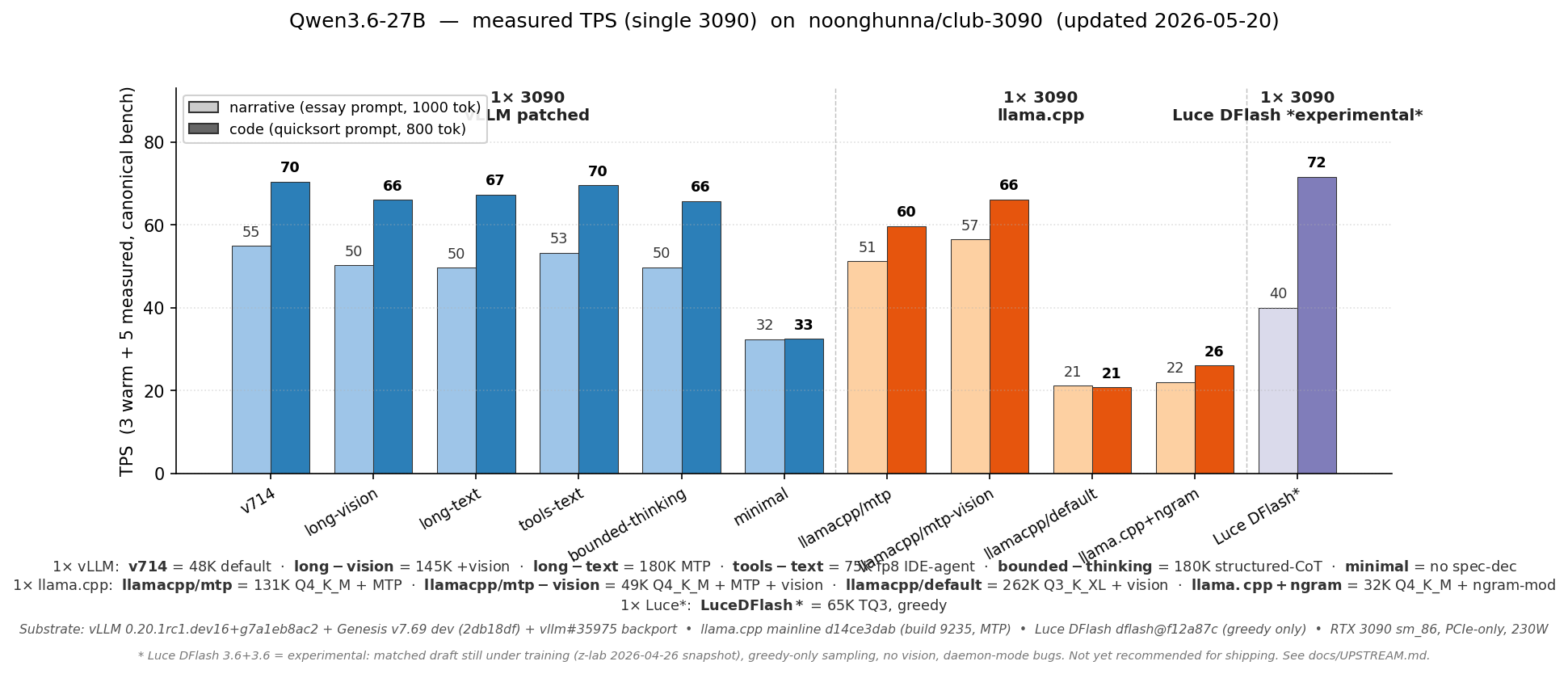 Qwen3.6-27B TPS — single 3090 configs