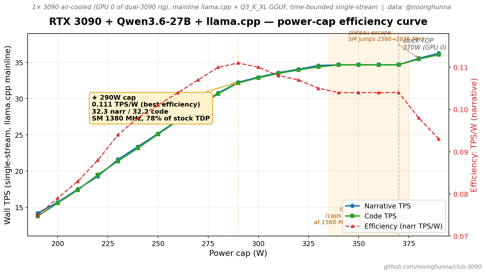 3090 + Qwen3.6-27B + llama.cpp power-cap efficiency curve (noonghunna)
